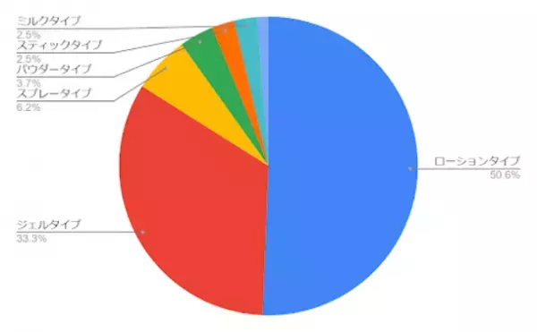 日焼け止めの使用に関する調査を実施　夏は「ローションタイプの日焼け止め」をメインで使用する女性が49％