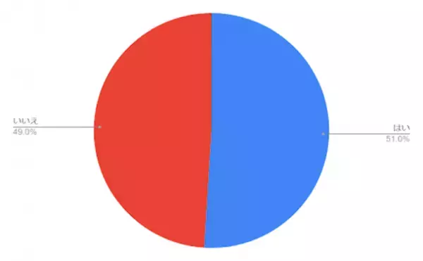 日焼け止めの使用に関する調査を実施　夏は「ローションタイプの日焼け止め」をメインで使用する女性が49％