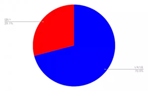 ファンデーションの使用傾向に関する調査を実施　約49％が「パウダリータイプ」を使用と回答