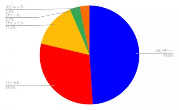 ファンデーションの使用傾向に関する調査を実施　約49％が「パウダリータイプ」を使用と回答