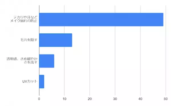 フェイスパウダーに関する調査を実施　「テカリや汗などメイク崩れの防止」のために使用する女性が49％
