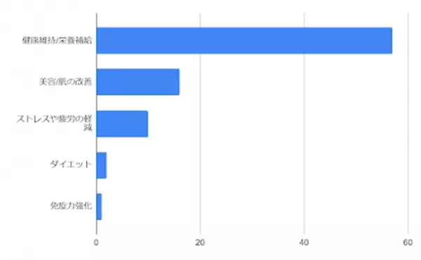サプリメントの摂取に関する調査を実施　31.5％の人が「サプリメントを日常的に摂取している」と回答