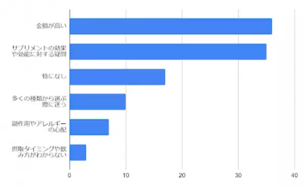 サプリメントの摂取に関する調査を実施　31.5％の人が「サプリメントを日常的に摂取している」と回答