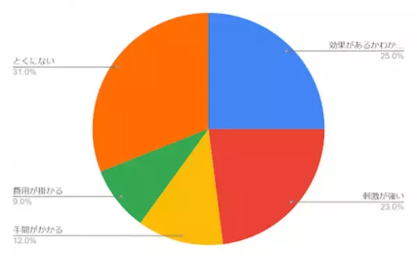 角質ケアに関する調査を実施　角質ケアをしている女性は3割未満