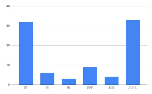角質ケアに関する調査を実施　角質ケアをしている女性は3割未満