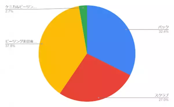 角質ケアに関する調査を実施　角質ケアをしている女性は3割未満