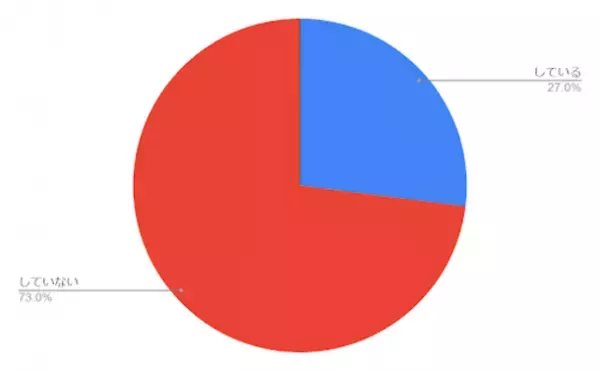 角質ケアに関する調査を実施　角質ケアをしている女性は3割未満