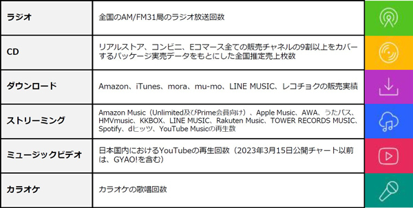 2023年上半期チャート発表！総合ソング・チャート1位は、Official髭男dism「Subtitle」総合アルバム・チャート1位は、King & Prince『Mr.5』