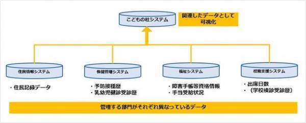 両備システムズのこどものデータを活用する連携プラットフォームが、埼玉県美里町と川島町の実証事業に採用　潜在的に支援が必要なこどもや家庭を早期に発見