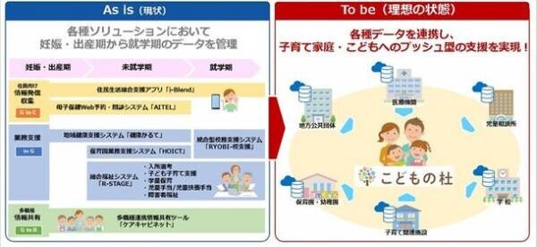 両備システムズのこどものデータを活用する連携プラットフォームが、埼玉県美里町と川島町の実証事業に採用　潜在的に支援が必要なこどもや家庭を早期に発見