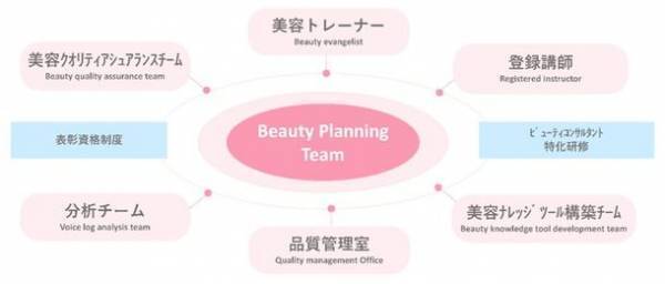 ビューティープランニングチーム結成！美容通販オペレーターを育成し、クライアント商品の販売拡大に貢献