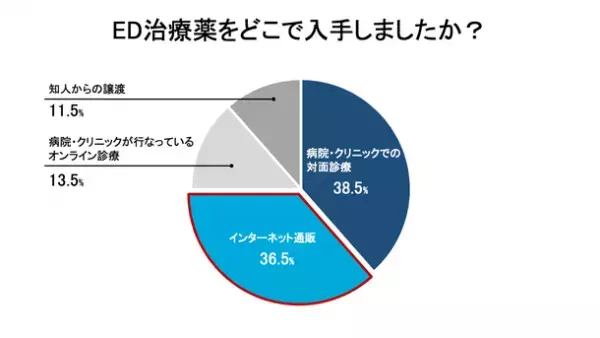 ED治療薬の入手方法について男性200名にアンケート調査を実施　3人に1人以上が「インターネット通販」で購入