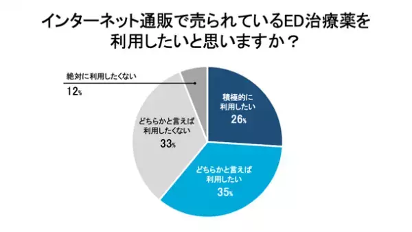 ED治療薬の入手方法について男性200名にアンケート調査を実施　3人に1人以上が「インターネット通販」で購入
