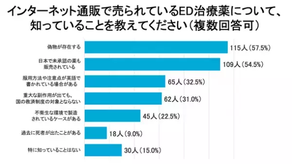 ED治療薬の入手方法について男性200名にアンケート調査を実施　3人に1人以上が「インターネット通販」で購入