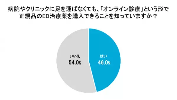 ED治療薬の入手方法について男性200名にアンケート調査を実施　3人に1人以上が「インターネット通販」で購入
