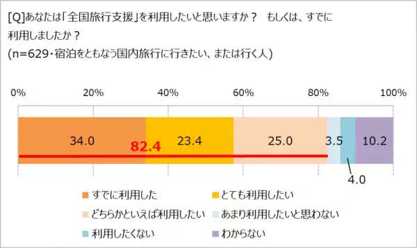 【物価高騰】でも高まる旅行熱。 　旅先では節約よりも、ちょっとぜいたくを楽しみたい!?