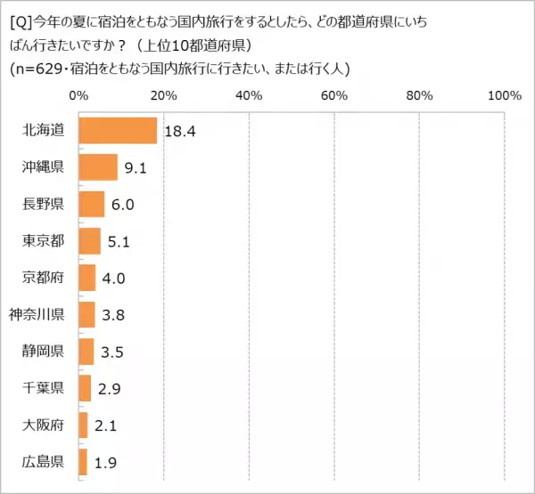 【物価高騰】でも高まる旅行熱。 　旅先では節約よりも、ちょっとぜいたくを楽しみたい!?