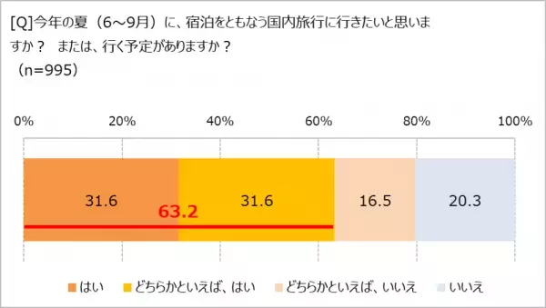【物価高騰】でも高まる旅行熱。 　旅先では節約よりも、ちょっとぜいたくを楽しみたい!?