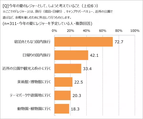 【物価高騰】でも高まる旅行熱。 　旅先では節約よりも、ちょっとぜいたくを楽しみたい!?