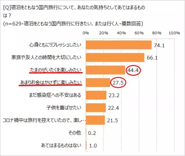 【物価高騰】でも高まる旅行熱。 　旅先では節約よりも、ちょっとぜいたくを楽しみたい!?