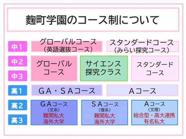 麹町学園女子、2024年4月より「サイエンス探究クラス」を編成　サイエンス分野で深い探究をおこない、理系に対応できる生徒を育成