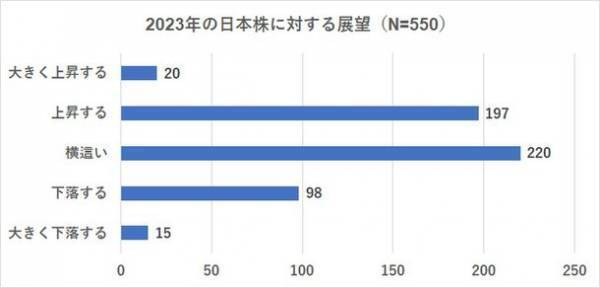 ＜株式投資　2023年下半期の展望調査＞　33年ぶりの高値更新で株の損益は83％の人がプラス　約4割の人が日本株はまだ上昇すると考える