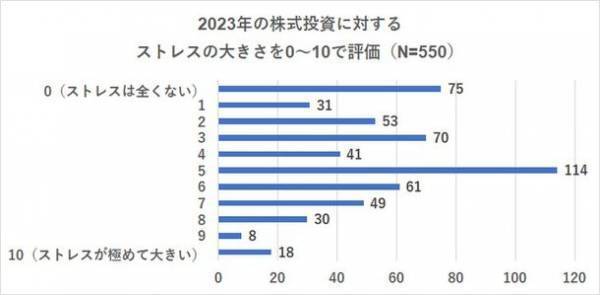 ＜株式投資　2023年下半期の展望調査＞　33年ぶりの高値更新で株の損益は83％の人がプラス　約4割の人が日本株はまだ上昇すると考える