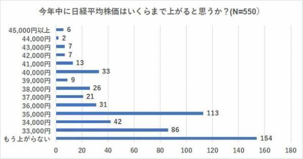 ＜株式投資　2023年下半期の展望調査＞　33年ぶりの高値更新で株の損益は83％の人がプラス　約4割の人が日本株はまだ上昇すると考える
