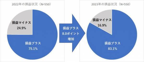 ＜株式投資　2023年下半期の展望調査＞　33年ぶりの高値更新で株の損益は83％の人がプラス　約4割の人が日本株はまだ上昇すると考える