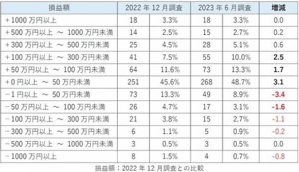＜株式投資　2023年下半期の展望調査＞　33年ぶりの高値更新で株の損益は83％の人がプラス　約4割の人が日本株はまだ上昇すると考える