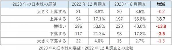 ＜株式投資　2023年下半期の展望調査＞　33年ぶりの高値更新で株の損益は83％の人がプラス　約4割の人が日本株はまだ上昇すると考える