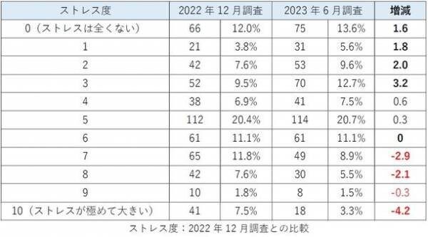 ＜株式投資　2023年下半期の展望調査＞　33年ぶりの高値更新で株の損益は83％の人がプラス　約4割の人が日本株はまだ上昇すると考える