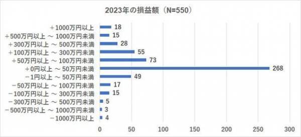 ＜株式投資　2023年下半期の展望調査＞　33年ぶりの高値更新で株の損益は83％の人がプラス　約4割の人が日本株はまだ上昇すると考える
