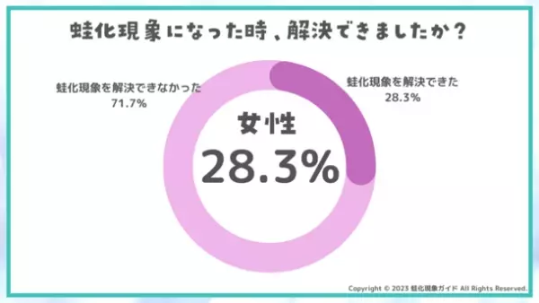 「蛙化現象」って例えばどんなエピソード？男女500人に聞いた実態調査結果発表