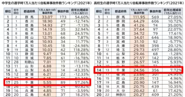 ＜自転車の安全利用促進委員会レポート＞県内自転車事故多数を高校生が占める千葉県　高校の交通安全指導担当教員約140名が自転車通学指導について学ぶ