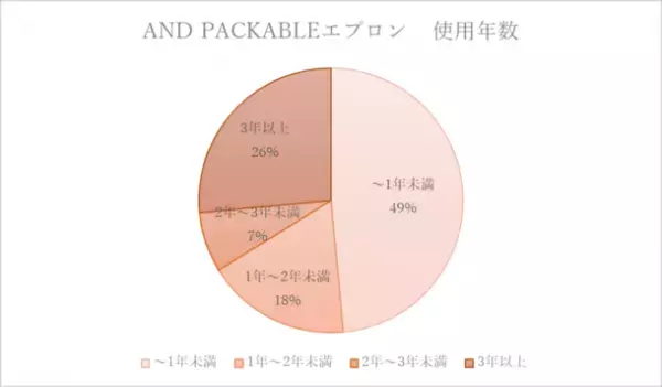 エプロンの累計販売数100万枚突破のテクノプライム、ユーザーの声を拾い上げるZoom座談会を6月27日(火)に開催