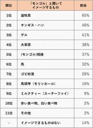モンゴルへのみんなのイメージは？～モンゴルに関する調査結果を阪急交通社が公開～