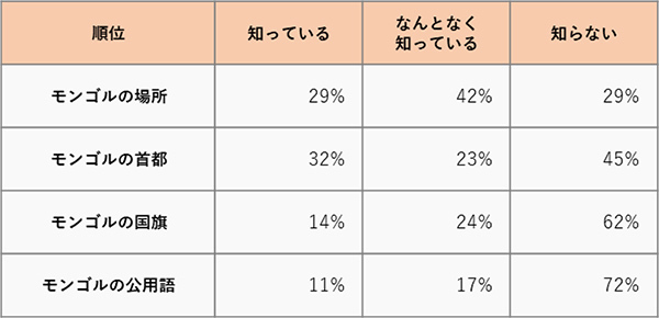 モンゴルへのみんなのイメージは？～モンゴルに関する調査結果を阪急交通社が公開～