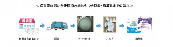 ユニ・チャームが「手ぶら登園(R)※」導入園で、使用済み紙おむつを回収する取り組みを開始