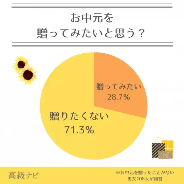 お中元って知っている？地域ごとの文化を大調査！