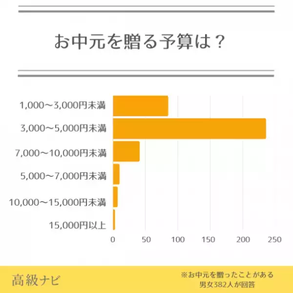 お中元って知っている？地域ごとの文化を大調査！