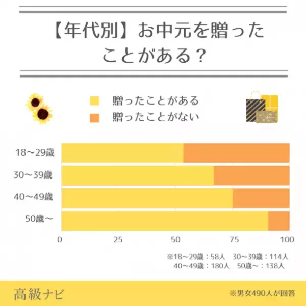 お中元って知っている？地域ごとの文化を大調査！