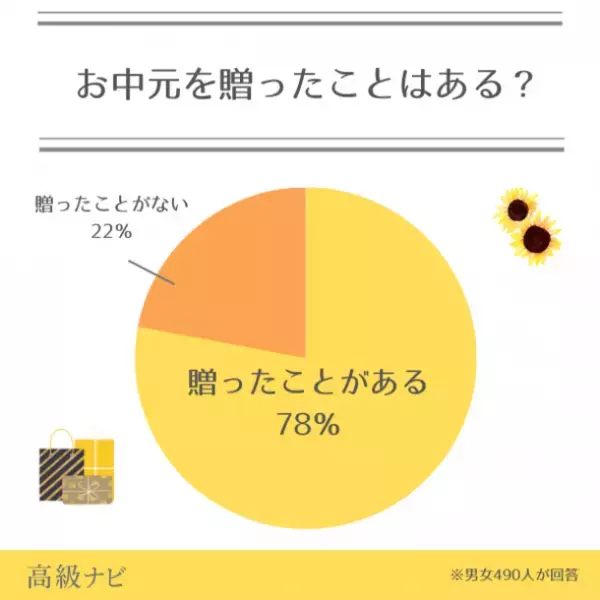 お中元って知っている？地域ごとの文化を大調査！