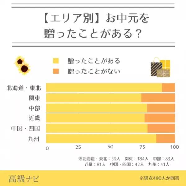 お中元って知っている？地域ごとの文化を大調査！