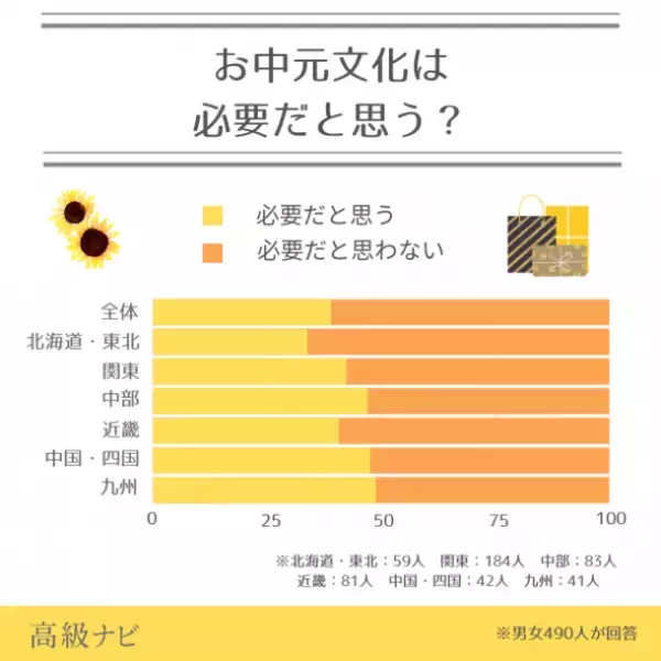 お中元って知っている？地域ごとの文化を大調査！