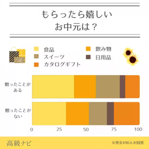 お中元って知っている？地域ごとの文化を大調査！