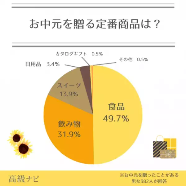 お中元って知っている？地域ごとの文化を大調査！