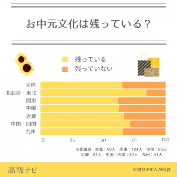 お中元って知っている？地域ごとの文化を大調査！