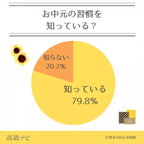 お中元って知っている？地域ごとの文化を大調査！