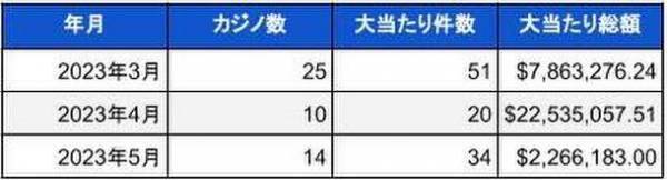 米国ランドカジノのジャックポット当選調査報告書(2023年5月)　総額3億2千万円以上のBIG WIN